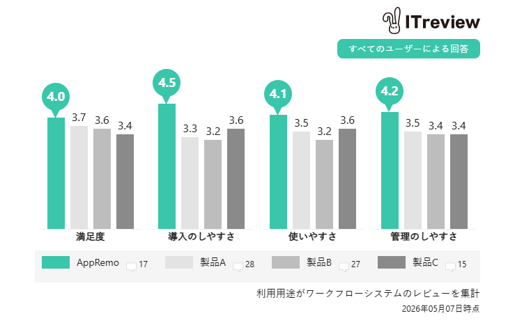 ITreviewアワードSpring比較