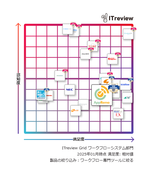 ITreview Grid　ワークフローシステム部門​