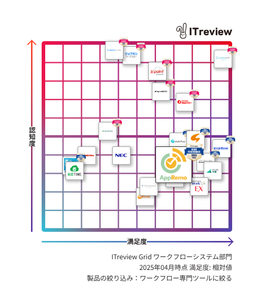 ITreview Grid　ワークフローシステム部門​2025年4月
