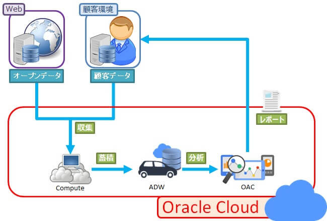 Autonomous Data Warehouse と Analytics Cloudで行うデータ分析について~分析環境の構築・基本的な分析編~
01