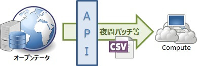 Autonomous Data Warehouse と Analytics Cloudで行うデータ分析について~分析環境の構築・基本的な分析編~
03