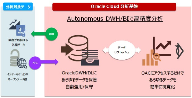 Autonomous Data Warehouse と Analytics Cloudで行うデータ分析について~分析環境の構築・基本的な分析編~
19