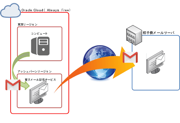 Oracle Cloudの電子メール配信サービスを利用したアラート通知 ~PostfixによるSASL認証を用いたアラート通知~01
