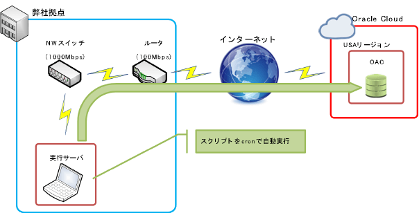 Oracle Analytics Cloud 起動停止の自動化 ～PaaS Service Manager CLI によるスケジューリング編～01
