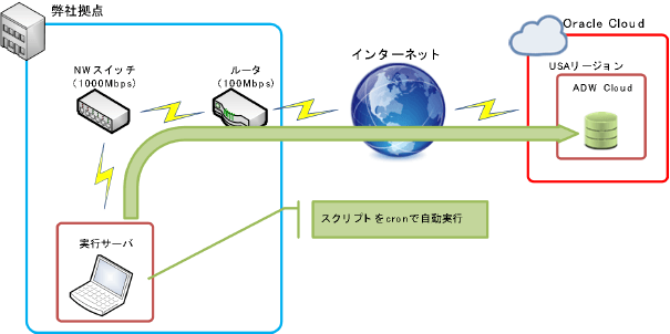 Oracle Autonomous Data Warehouse Cloud 起動停止の自動化 ~Oracle Cloud Infrastructure CLI によるスケジューリング編~01