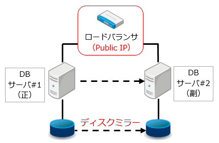 構築環境について