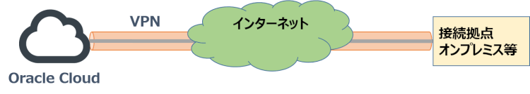 インターネットVPN接続