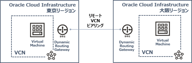 Oracle Cloud内の別リージョンを利用する(マルチリージョン)