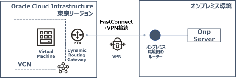 オンプレミス環境と併用する