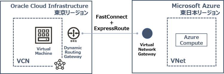 Oracle Cloud以外の別のクラウドサービスを利用する(マルチクラウド)