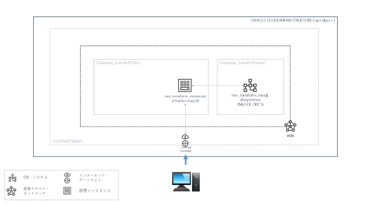 Terraform入門 ～TerraformでOCIのMySQL DBCS構築～