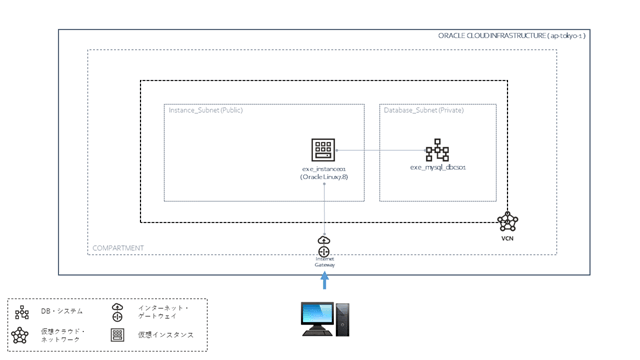 MySQL Database Serviceのパフォーマンス調査(その他性能比較)