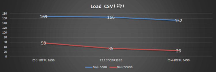MySQL Database Serviceのパフォーマンス調査(ディスクサイズによる性能比較)