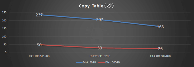 mysql 1g レコード数 人気