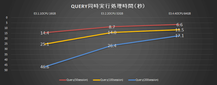 MySQL Database Serviceのパフォーマンス調査(多重処理の性能比較)