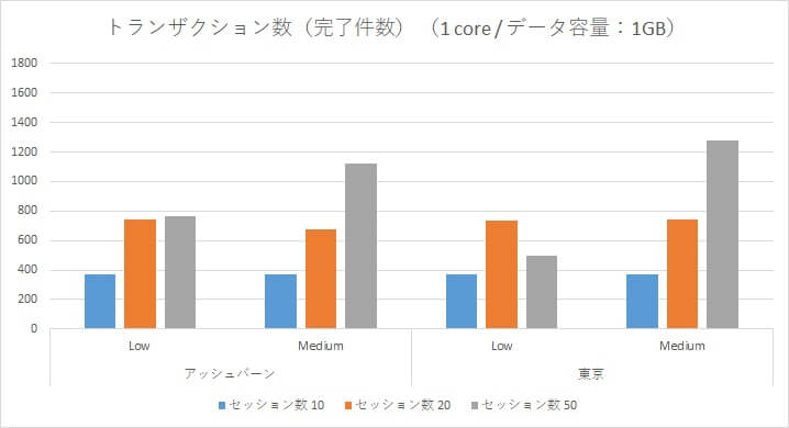 Oracle Autonomous Data Warehouse Cloud 性能検証～アッシュバーン/東京リージョン負荷比較～-01