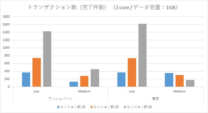 Oracle Autonomous Data Warehouse Cloud 性能検証～アッシュバーン/東京リージョン負荷比較～-02