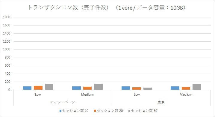 Oracle Autonomous Data Warehouse Cloud 性能検証～アッシュバーン/東京リージョン負荷比較～-03