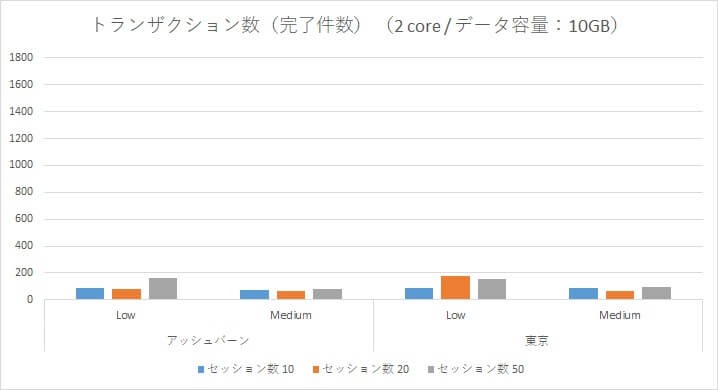 Oracle Autonomous Data Warehouse Cloud 性能検証～アッシュバーン/東京リージョン負荷比較～-04