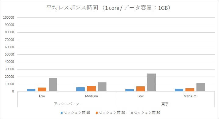Oracle Autonomous Data Warehouse Cloud 性能検証～アッシュバーン/東京リージョン負荷比較～-05