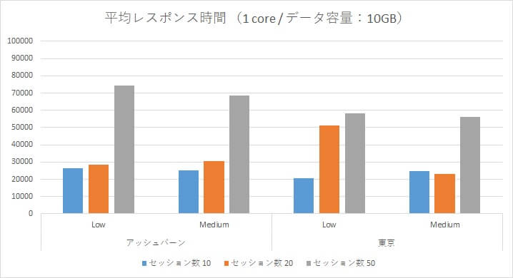 Oracle Autonomous Data Warehouse Cloud 性能検証～アッシュバーン/東京リージョン負荷比較～-06