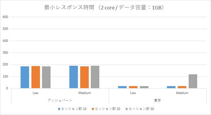 Oracle Autonomous Data Warehouse Cloud 性能検証～アッシュバーン/東京リージョン負荷比較～-11
