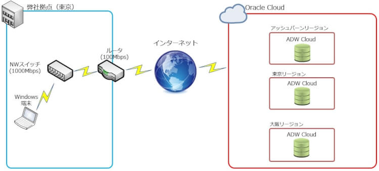Oracle Autonomous Data Warehouse Cloud 性能検証~アッシュバーン・東京リージョン・大阪リージョンとの負荷比較~