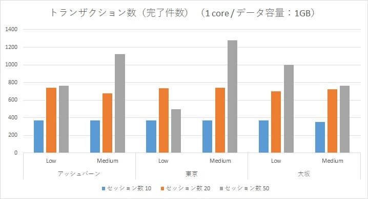 Oracle Autonomous Data Warehouse Cloud 性能検証~アッシュバーン・東京リージョン・大阪リージョンとの負荷比較~
