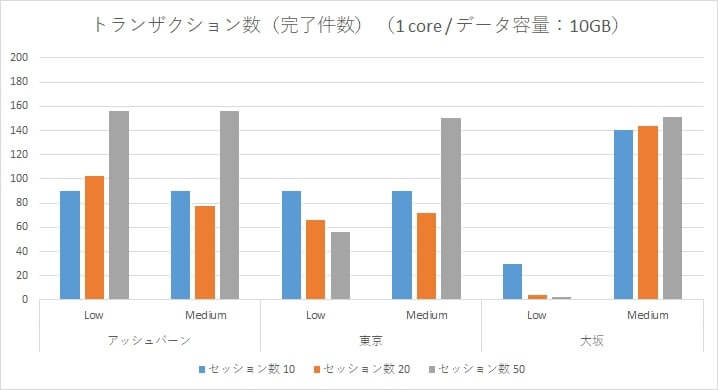 Oracle Autonomous Data Warehouse Cloud 性能検証~アッシュバーン・東京リージョン・大阪リージョンとの負荷比較~