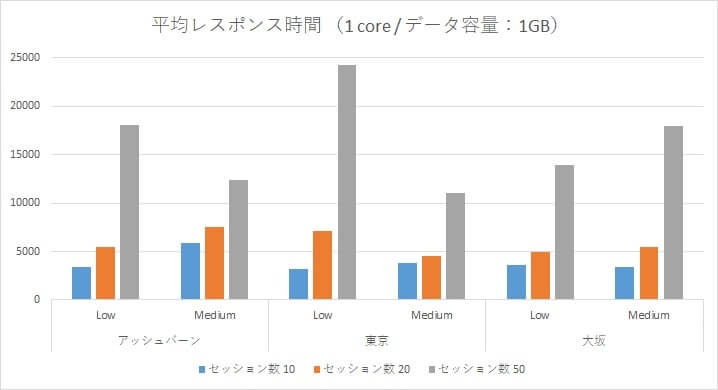 Oracle Autonomous Data Warehouse Cloud 性能検証~アッシュバーン・東京リージョン・大阪リージョンとの負荷比較~