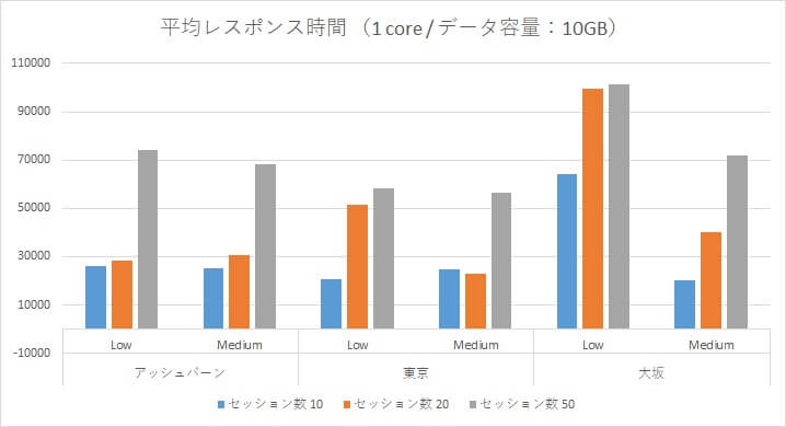 Oracle Autonomous Data Warehouse Cloud 性能検証~アッシュバーン・東京リージョン・大阪リージョンとの負荷比較~