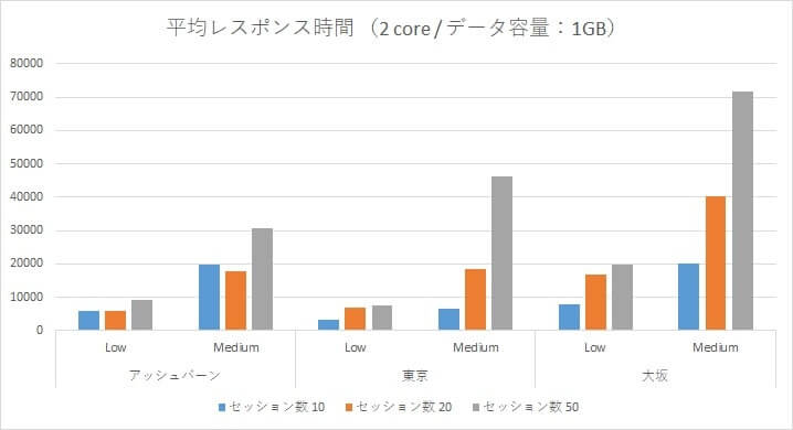 Oracle Autonomous Data Warehouse Cloud 性能検証~アッシュバーン・東京リージョン・大阪リージョンとの負荷比較~