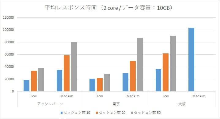 Oracle Autonomous Data Warehouse Cloud 性能検証~アッシュバーン・東京リージョン・大阪リージョンとの負荷比較~