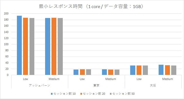 Oracle Autonomous Data Warehouse Cloud 性能検証~アッシュバーン・東京リージョン・大阪リージョンとの負荷比較~