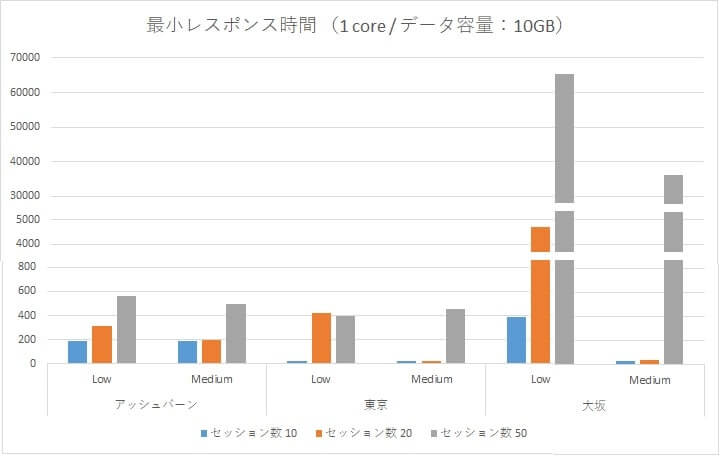 Oracle Autonomous Data Warehouse Cloud 性能検証~アッシュバーン・東京リージョン・大阪リージョンとの負荷比較~