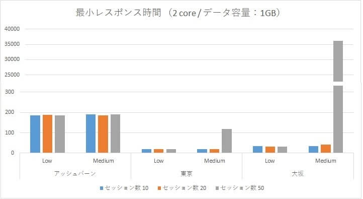 Oracle Autonomous Data Warehouse Cloud 性能検証~アッシュバーン・東京リージョン・大阪リージョンとの負荷比較~