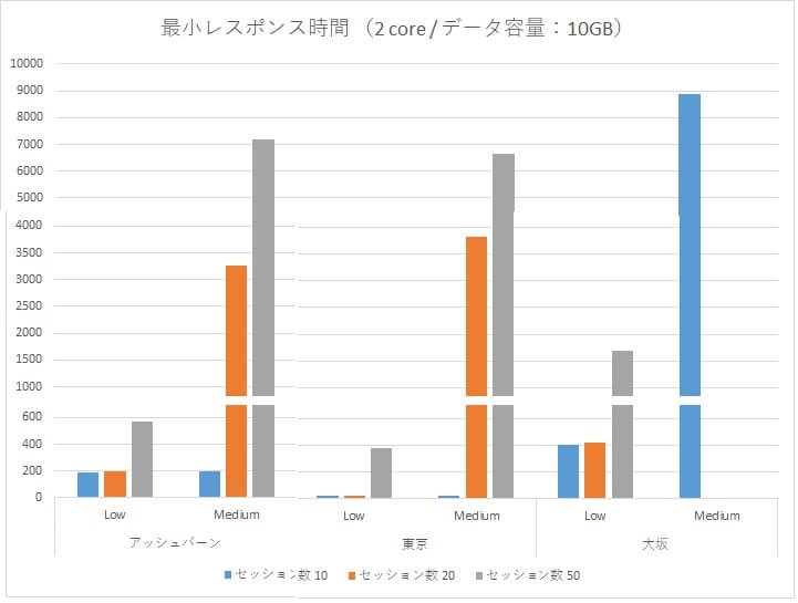 Oracle Autonomous Data Warehouse Cloud 性能検証~アッシュバーン・東京リージョン・大阪リージョンとの負荷比較~