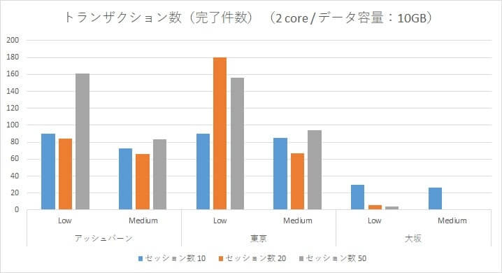 Oracle Autonomous Data Warehouse Cloud 性能検証~アッシュバーン・東京リージョン・大阪リージョンとの負荷比較~