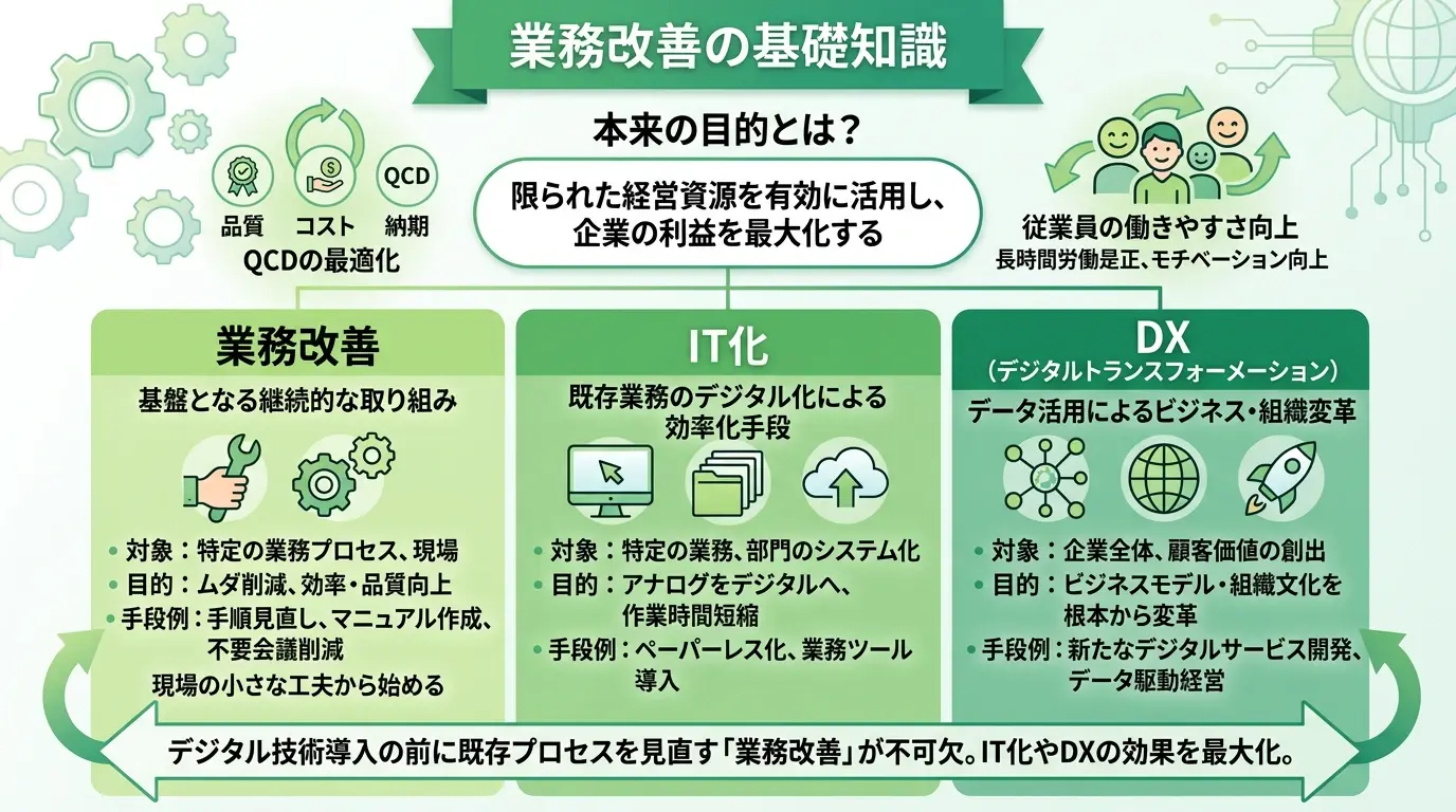 業務改善の基礎知識