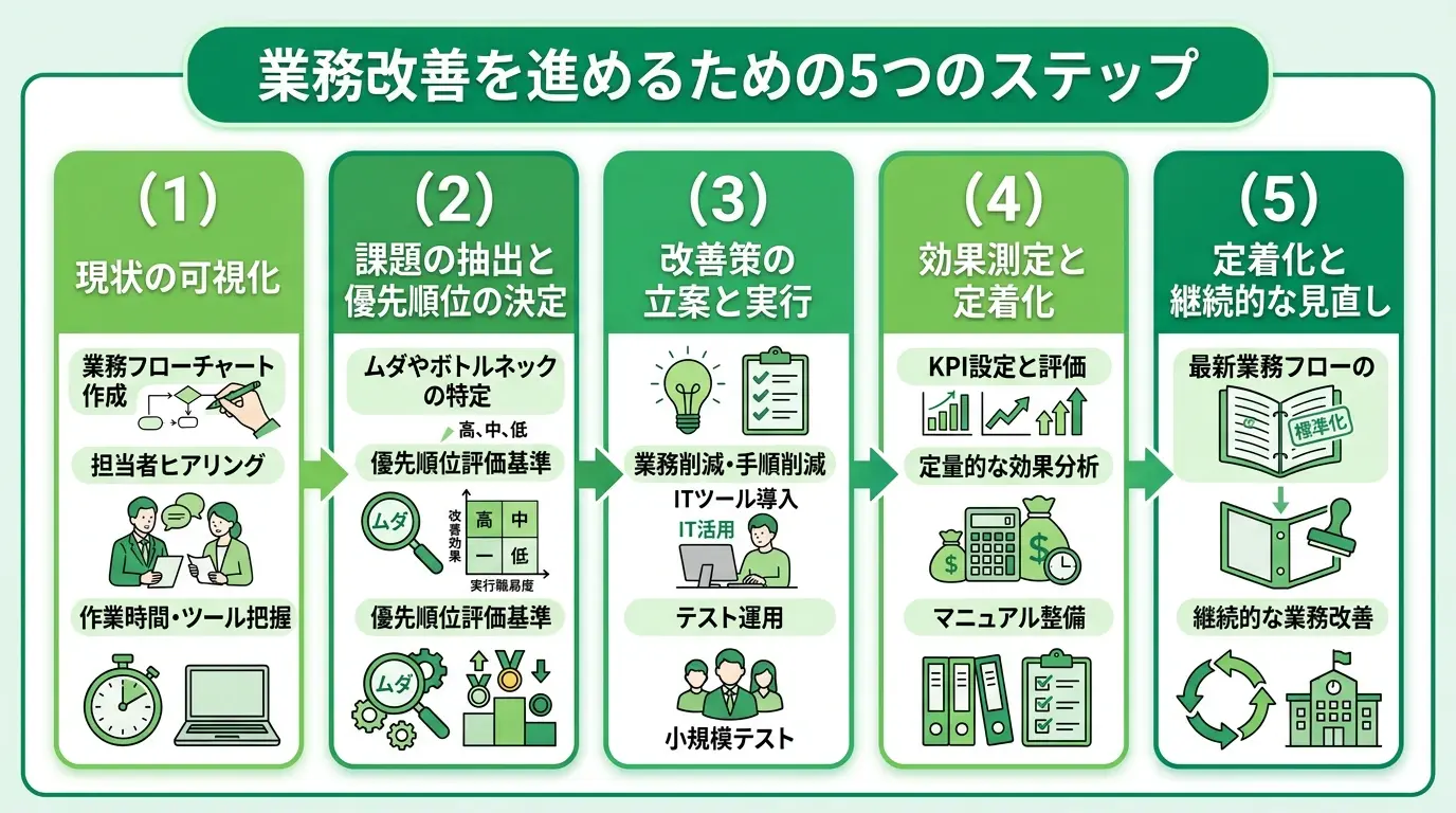 業務改善を進めるための5つのステップ