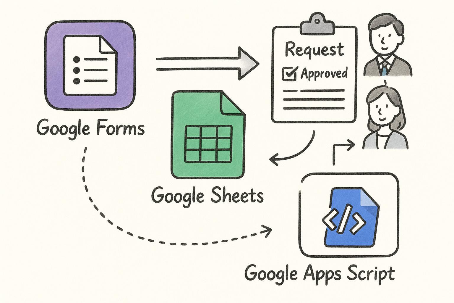 Googleのワークフローツール概要