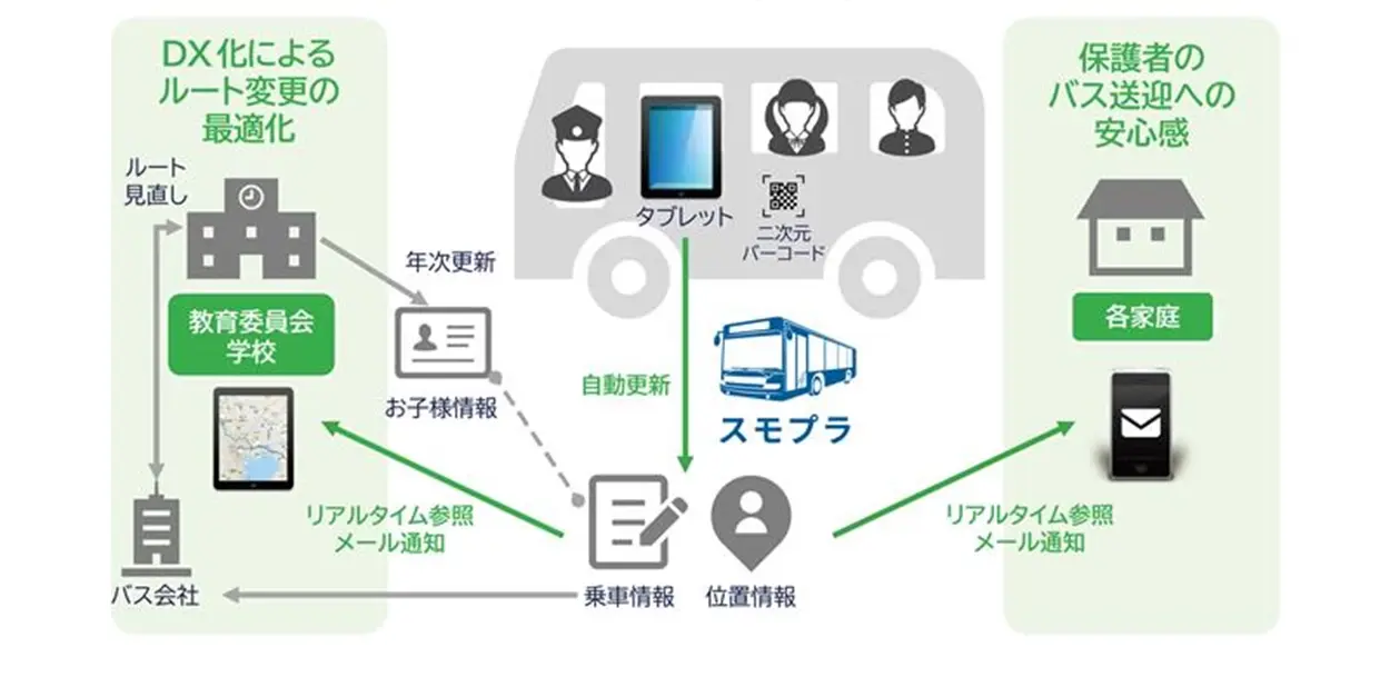 スクールバスのユースケース