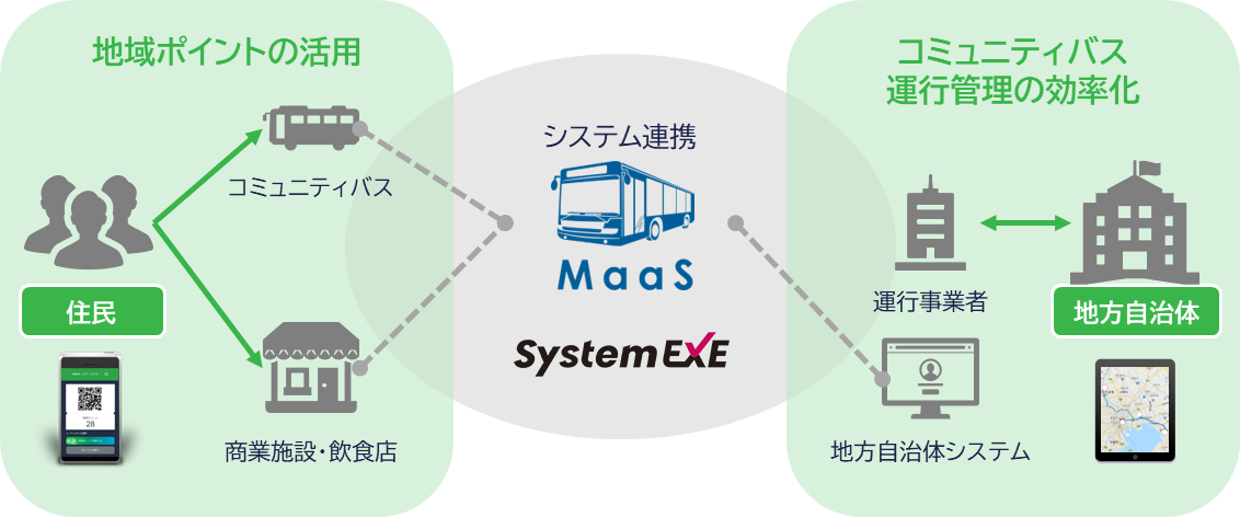 コミュニティバスのユースケース