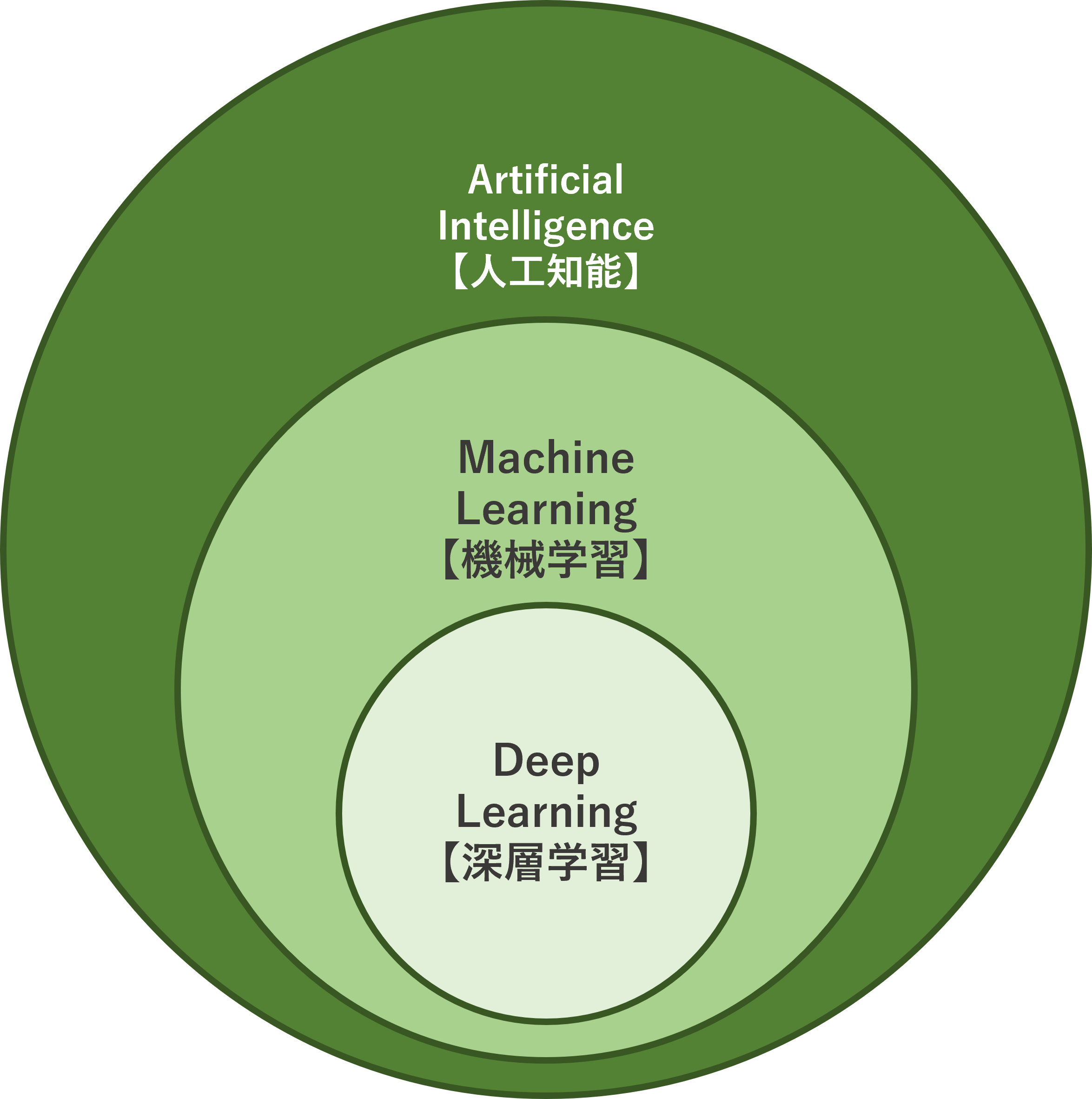 人工知能（AI）と機械学習（ML）、ディープラーニング（DL）の違いとクラウドでの活用方法